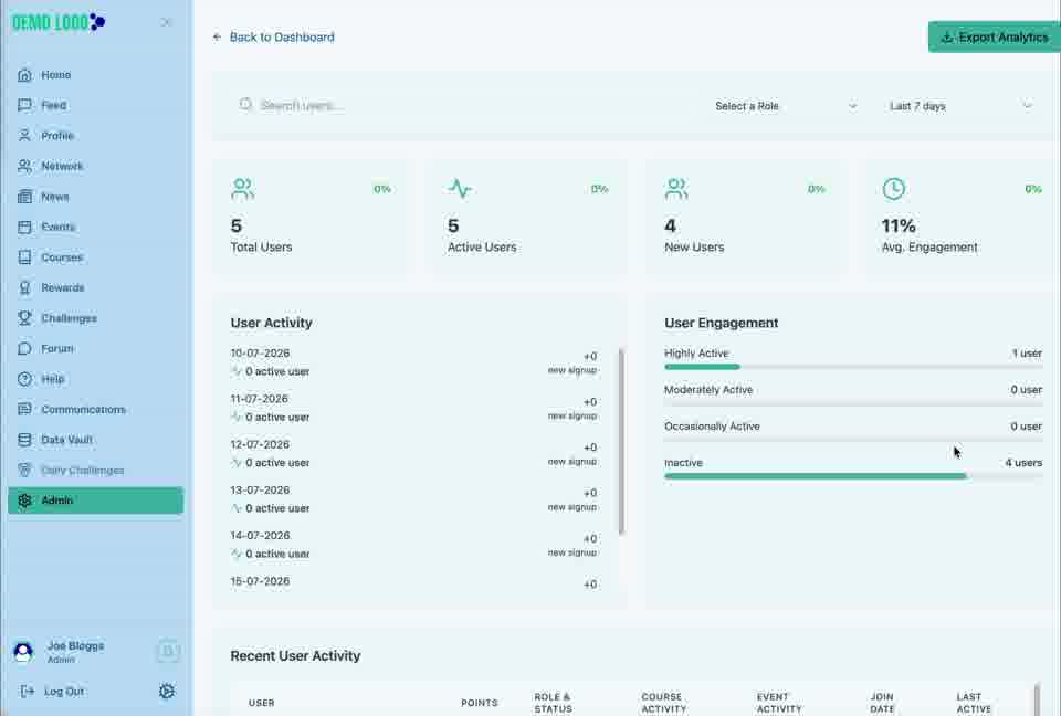 User Analytics combines member totals, activity history, engagement bands and recent user activity.